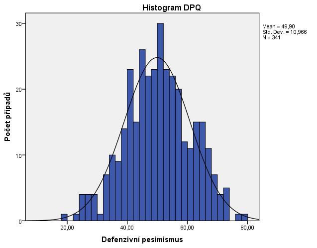 Graf 5. Histogram rozložení celkových skórů DPQ 3.