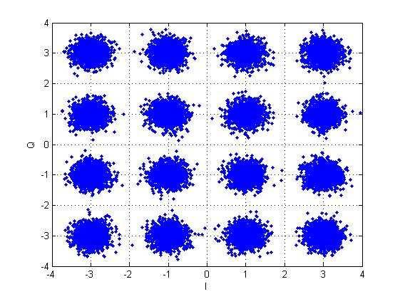 Obr. 7. Konstlační dagram přjímaného sgnálu př SR = db (Rcův kanál, 6 cst) a obr. 7 j zřjmý větší rozptyl bodů v konstlačním dagramu př uvažování víc odrazů.