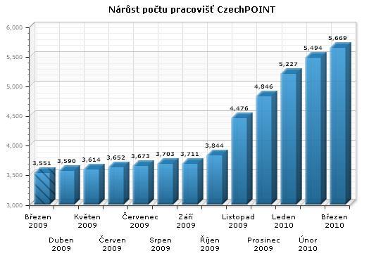 výpis z bodového hodnocení řidiče vydání ověřeného výstupu ze Seznamu kvalifikovaných dodavatelů podání do registru účastníků provozu modulu autogramu ISOH výpis z insolventního rejstříku datové