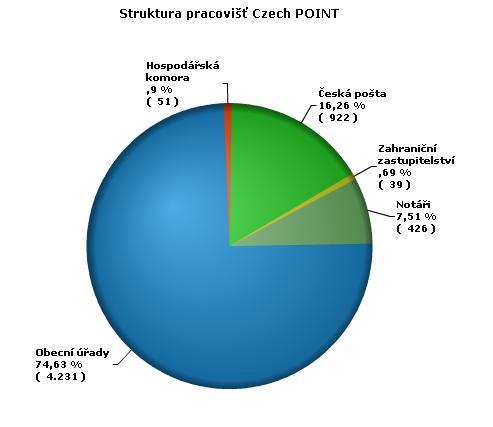 Obr. 2: Struktura pracovišť CzechPOINT 27 3.