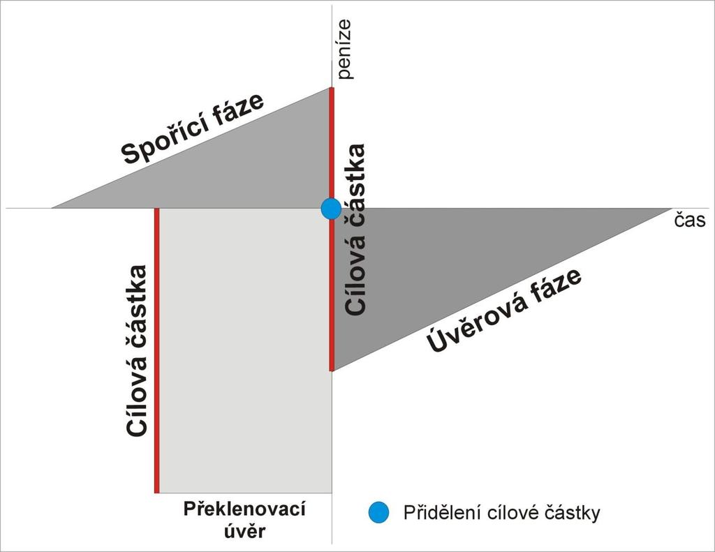 2.3.3 Překlenovací úvěr Překlenovací úvěr, někdy téţ nazývaný jako meziúvěr je další typ úvěru spojeného se stavebním spořením.