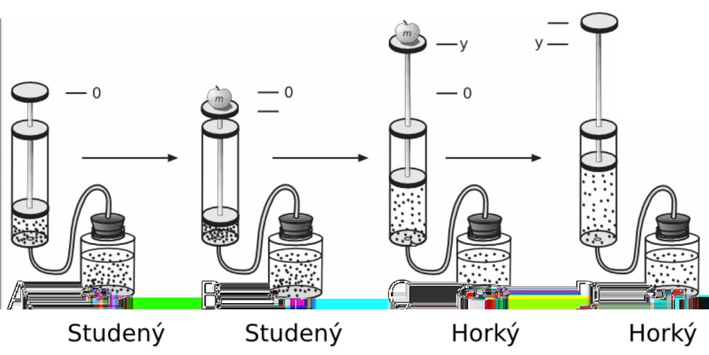 Obrázek 2: Pracovní cyklus tepelného stroje Obrázek 3: p - V diagram je tvořen dvěma izobarami a dvěma adiabatami.