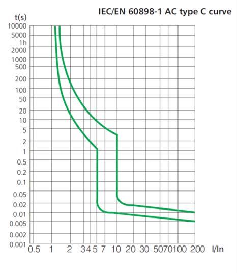 022 VDE certifikace 17 AM418510 W TECHNICKÁ DATA Normy a standardy: IEC/EN 60898-1 Jmenovité napětí (AC): 230/400 V Jmenovitá frekvence (AC): 50/60 Hz Jmenovité izolační napětí U i : 500 V Jmenovitý