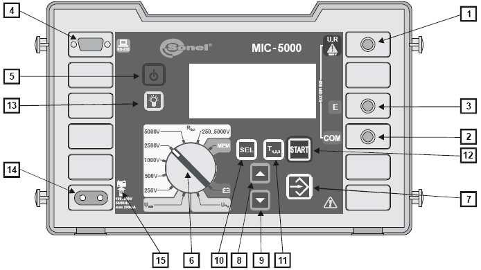 4 Klávesnice a panel displeje 4.1 Uspořádání zásuvek a tlačítek Obrázek 1. MIC-5000 (Přední panel) 4.1.1 Zásuvky 1 měřicí kabel U, R Výstup vysokonapěťového převodníku pro měření izolačního odporu (funkce R ISO ).
