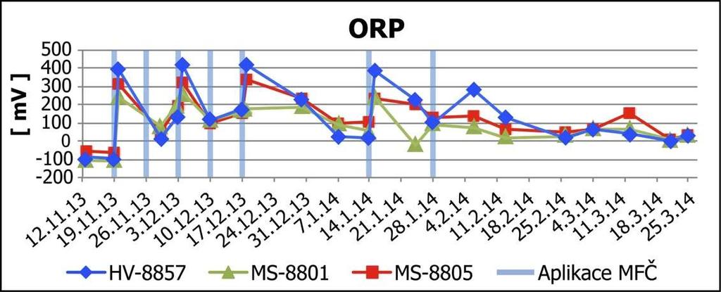 19/25 ORP Účinnost