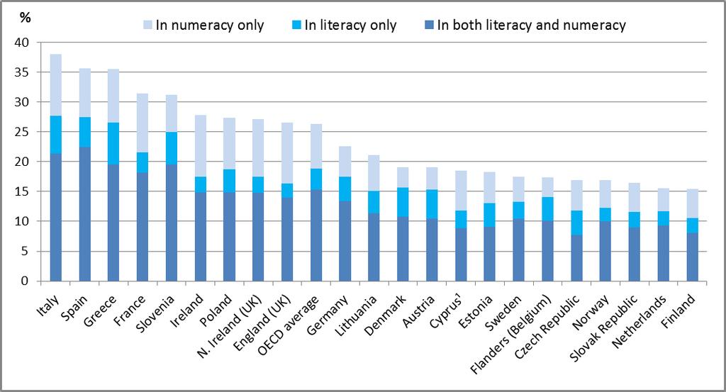 Navzdory tomuto nárůstu existují uvnitř členských států i mezi nimi velké rozdíly, pokud jde o získávání základních dovedností, jako jsou čtení, psaní, počítání a přírodní vědy.
