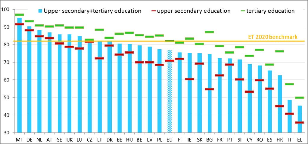 Graf 12: Míra zaměstnanosti nedávných absolventů se sekundárním a terciárním vzděláním (2015) Zdroj: Eurostat, šetření pracovních sil. Pozn.
