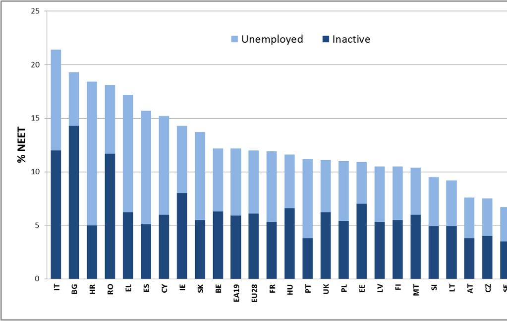 Graf 16: Profil osob, které nejsou zaměstnány ani se neúčastní vzdělávání nebo odborné přípravy (NEET) (ve věku 15 24 let), 2015 (v %) Zdroj: Eurostat, [edat_lfse_20].
