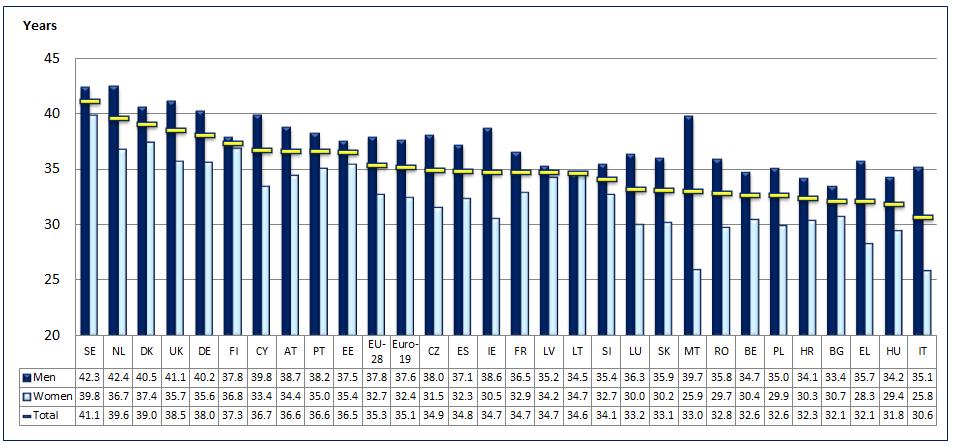 Graf 17: Průměrné trvání pracovního života, 2014 Zdroj: Eurostat, šetření pracovních sil.