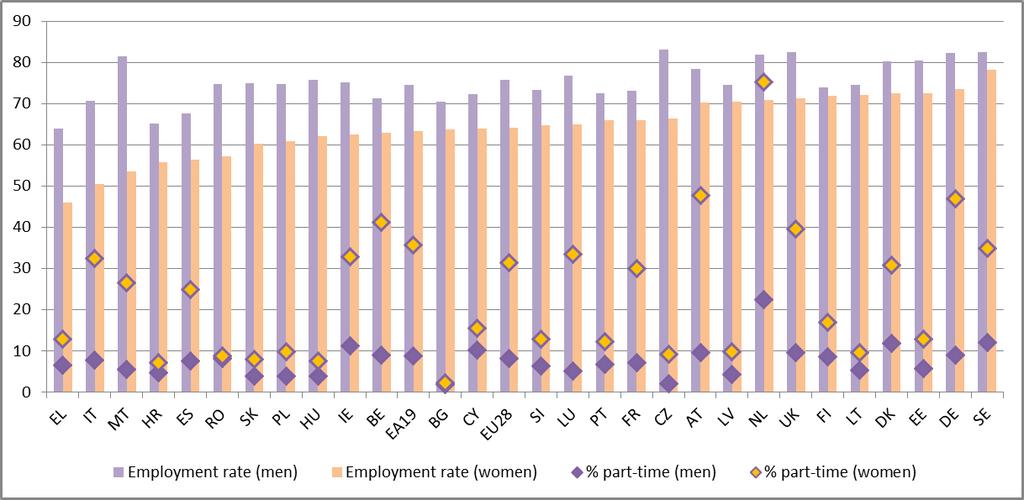 Graf 19: Míra zaměstnanosti populace ve věku 20 64 let a procentní podíl pracovníků na částečný úvazek podle pohlaví v roce 2015 Zdroj: Eurostat, šetření pracovních sil. Pozn.