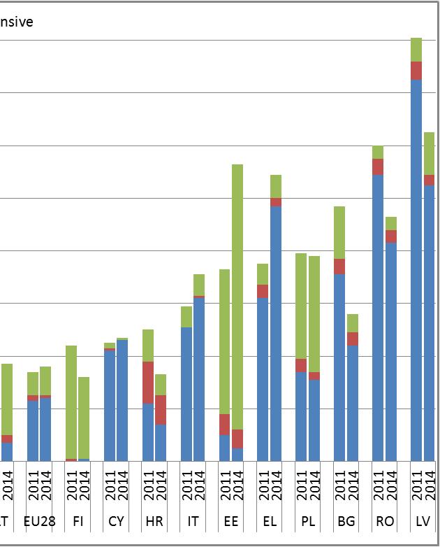 Graf 29: Subjektivně neuspokojená potřeba lékařského vyšetření, 2011 a 2014 Zdroj: Eurostat, statistika EU v oblasti příjmů a životních