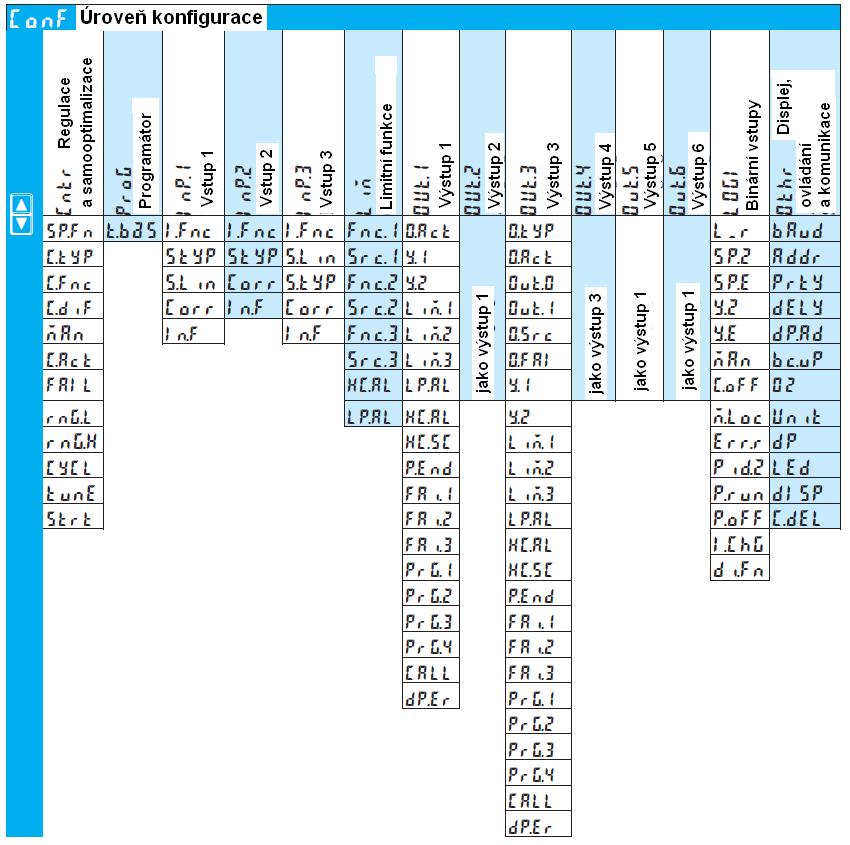 Úroveň konfigurace 4. Úroveň konfigurace 4.1 Přehled parametrů Nastavení: Hodnoty parametrů se nastavují tlačítky I a D. Přechod na následující parametr tlačítkem L.