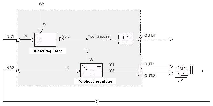 4.5.7 Spojitý regulátor s polohovou zpětnou vazbou ( Cntr / C.Fnc = 6) Úroveň konfigurace V zásadě se jedná o kaskádní zapojení dvou regulátorů.