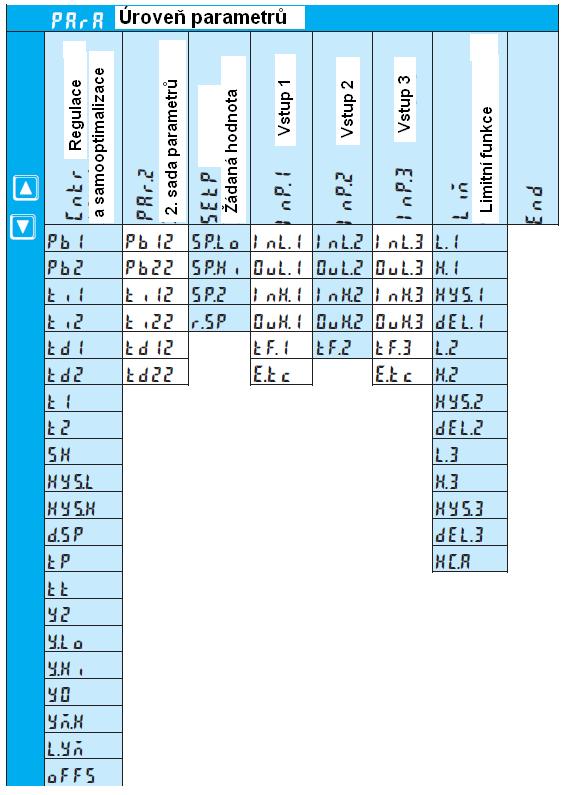 Úroveň parametrů 5. Úroveň parametrů 5.1 Přehled parametrů Nastavení: Hodnoty parametrů se nastavují tlačítky I a D. Přechod na následující parametr tlačítkem L.