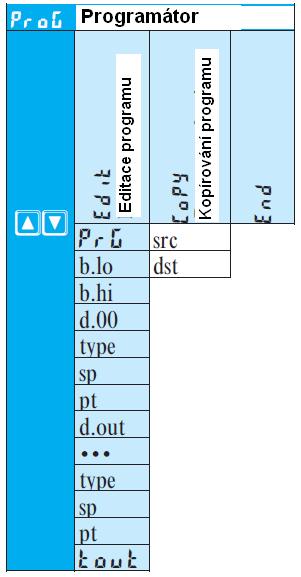 Programátor 7. Programátor Nastavení: Hodnoty parametrů se nastavují tlačítky I a D. Přechod na následující parametr tlačítkem L.