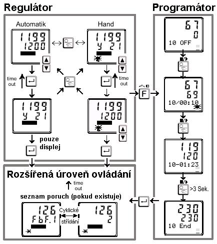 3.2 Chování při zapnutí napájení Ovládání Po zapnutí napájení je přístroj v ovládací úrovni operátora a v provozním stavu, v jakém byl před vypnutím.