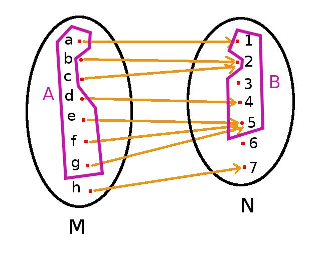 Formální denice obrazu mnoºiny A je tato: z(a) = {y : y = z(x), x A} Vzor mnoºiny Vzor n jaké mnoºiny B N získáme tak, ºe vezmeme v²echny prvky, od kterých vedou ²ipky do mnoºiny B.