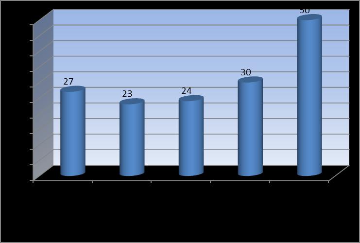 Absence povýšení jako faktoru motivujícího k práci může být logická vzhledem k faktu, že se pohybujeme ve školství. Jednoduše není moc kam se kariérně posouvat.