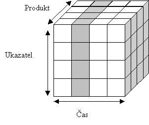 OLAP typicky poskytuje uživateli tyto analytické postupy: - sestavení dotazu v multidimenzionálním prostoru, - volba zobrazení výsledku dotazu v kontingenční tabulce, grafu, - zobrazení různé úrovně