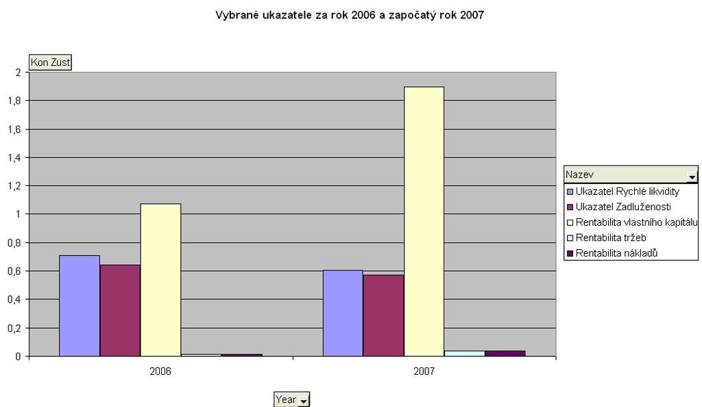 Srovnání vybraných ukazatelů finanční analýzy za období Pro tento výstup jsem zvolila finanční ukazatele, které byly dodatečně dopočítány formou calculated