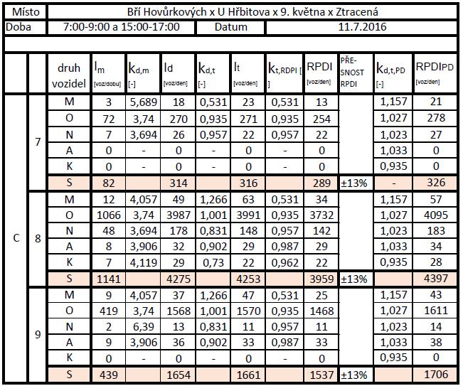 Tabulka 7 Výpočet RDPI pro rameno C V tabulce č 8 jsou uvedeny hodnoty naměřené z průzkumu a zpracování na paprsku