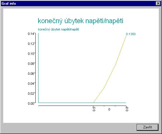 Obr. 21 - Graf - konečný