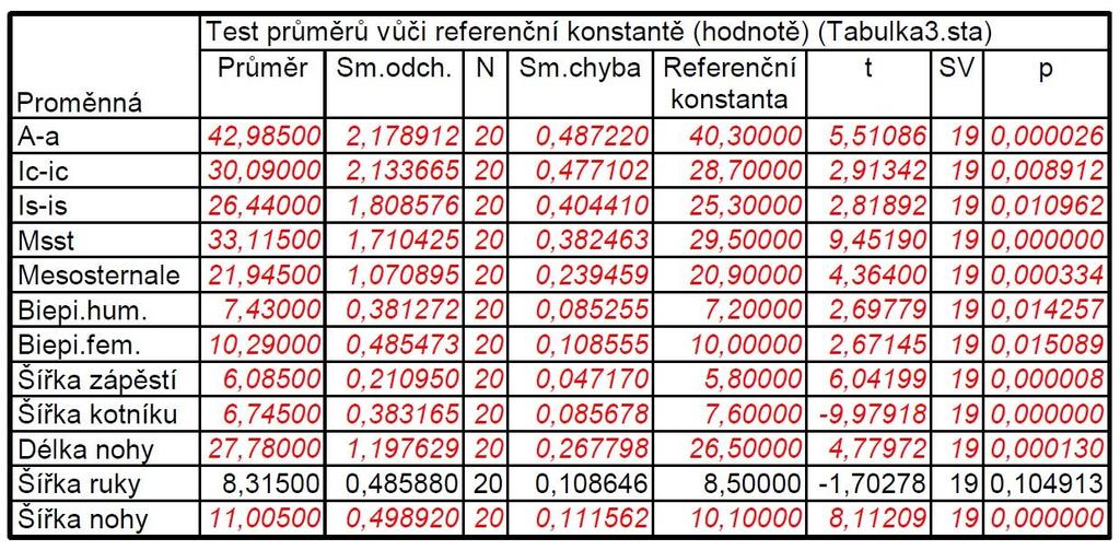 7.2. Šířkové rozměry Tab.6.