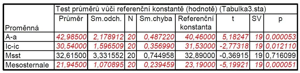 Výsledky t-testu v tab.7. a v tab.8. ukazují, ţe rozdíl naměřených hodnot pro šířkové míry zkoumaného souboru a běţné populace nejsou statisticky významné.