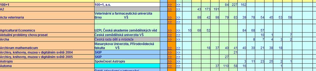 Statistiky oborových periodik je třeba aktualizovat. 4.