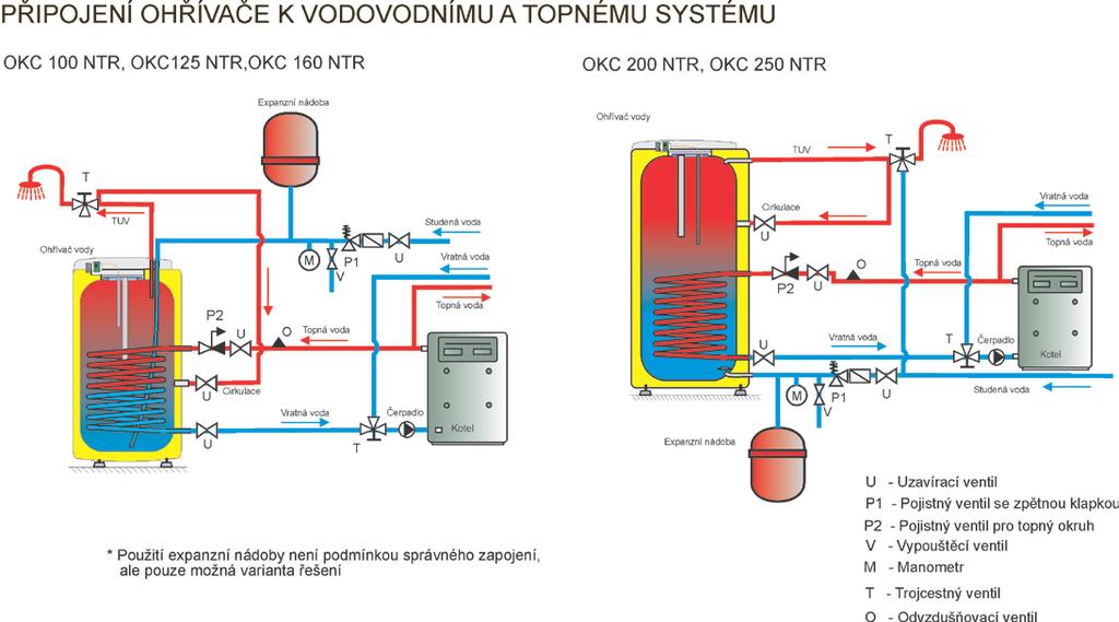 Před každým uvedením pojistného ventilu do provozu je nutné vykonat jeho kontrolu.