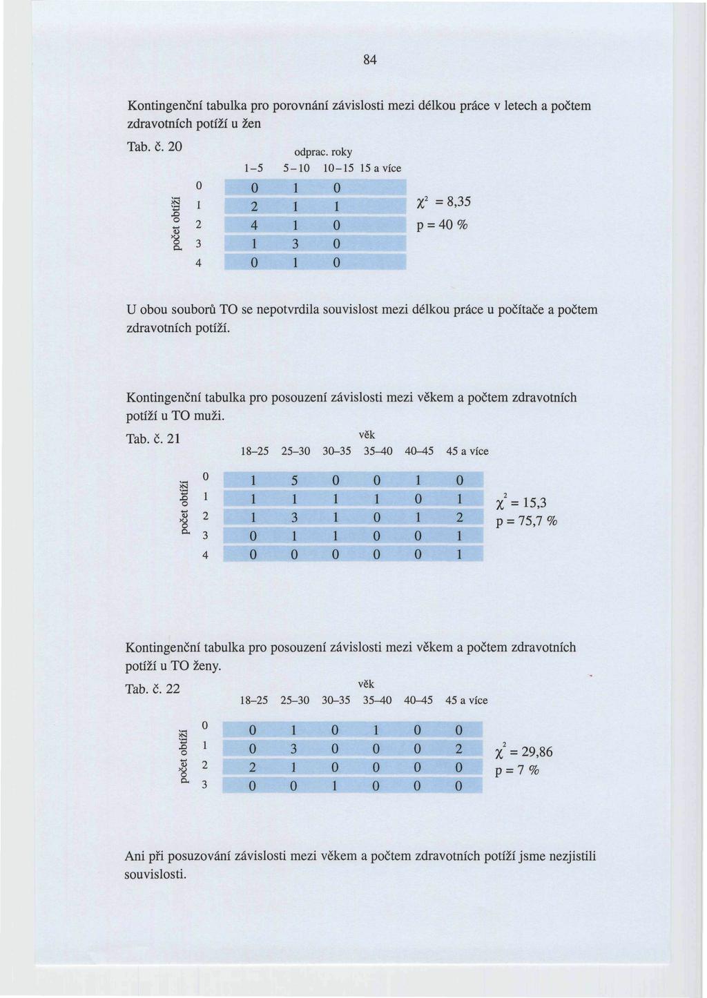 84 Kontingencní tabulka pro porovnání závislosti mezi délkou práce v letech a počtem zdravotních potíží u žen Tab. Č. 20 0 odprac, roky 1-5 5-10 10-15 15 a více li 2 1 1 t = 8 ' 35 "é D.