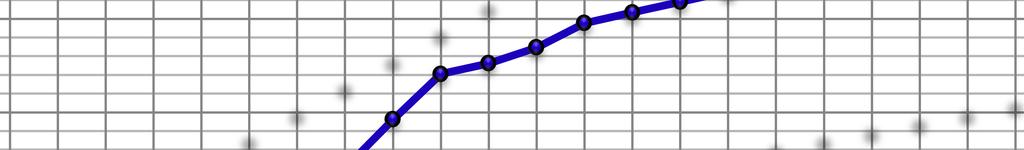 Energetická náročnost přípravy teplé vody Teplo Q [kwh] Křivka odběru a dodávky tepla v průběhu víkendového dne 45 40 35 Qmax- 30 25 Qmax+ Q1P 20 15 Q2P Q2z 10 5 19:00 20:00 21:00 22:00 23:00 0:00