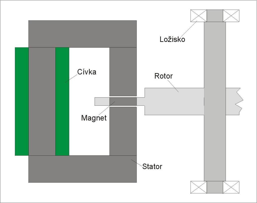 7 9) Rotor v motoru bude mít magnety se stejnou polaritou, ímž dosáhneme menšího parazitního indukovaného nap tí.