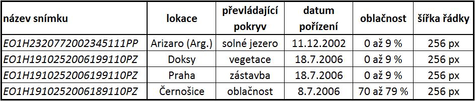 SWIR dosahuje chyba maximálně 1/10 FWHM, kdy již není vada téměř patrná a má pouze malé důsledky na zpracování dat. S těmito daty nebude v rámci práce dále nakládáno.