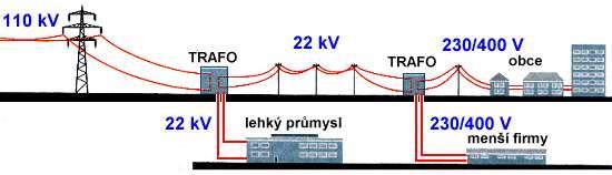 napětí vysoké napětí velmi vysoké napětí K elektrickému vedení patří nejen samotné vodiče, ale i rozvodná zařízení, obsahující přídavná zařízení jako např. spínače, jističe a měřící přístroje.