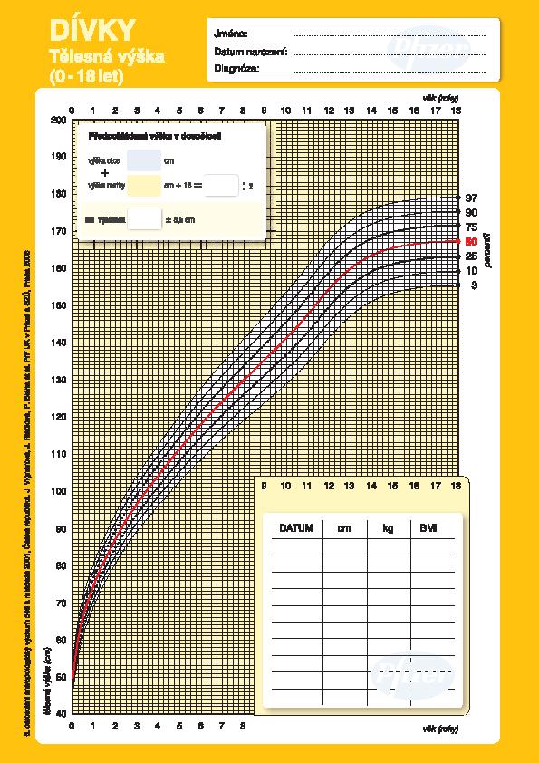 Růstový graf Pro délku / výšku Pro hmotnost Pro obvod hlavy Pro hmotnost k výšce Pro