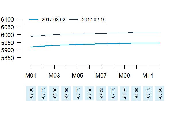 Základní kovy ZÁKLADNÍ KOVY Měď (LME cash) USD/t, t Hliník (LME cash) USD/t, t Vývoj ceny a zásob (on warrant, pr. osa) na LME v posledním roce.