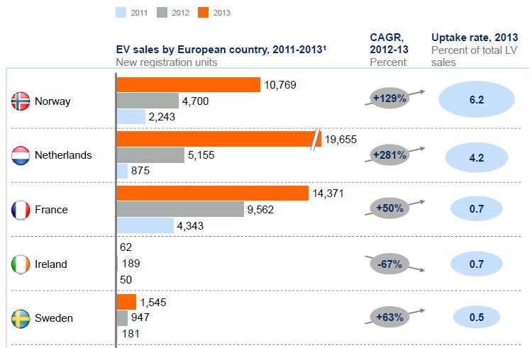SITUACE V EU (2/2): CNG vozidel cca 2 mil. (2016), roční nárůst o desítky tisíc Elektromobily (BEV, PHEV) v odhad.