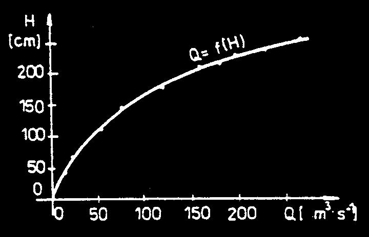 Konzum(p)ční křivka měrná průtoková křivka Q = f(h) Q