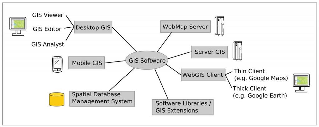 2 Dostupné technologie, standardy a jejich zhodnocení Desktopový GIS tvorba, editace, analýzy dat a tvorba map SDBMS datové sklady a v poslední době také analýzy prostorových dat Mapové servery
