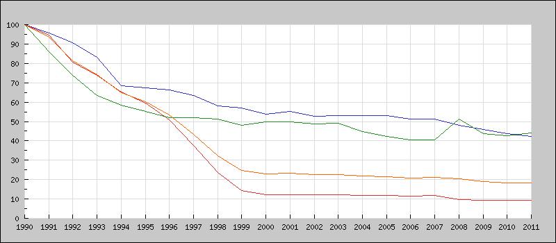 Informace o současném stavu životního prostředí v dotčeném území Obrázek č. 5 Vývoj emisí okyselujících látek, ČR mezi léty 1990 2011 [ekvivalenty okyselení, index 1990=100] Zdroj: ISSAR Tabulka č.