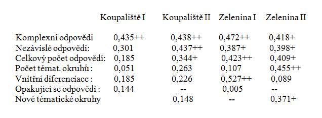 Tab. 1 Korelace jednotlivých parametrů odpovědí při řešení problému Koupaliště a Stánek zeleniny vzhledem k produkčním a kvalifikačním kritériím. A.