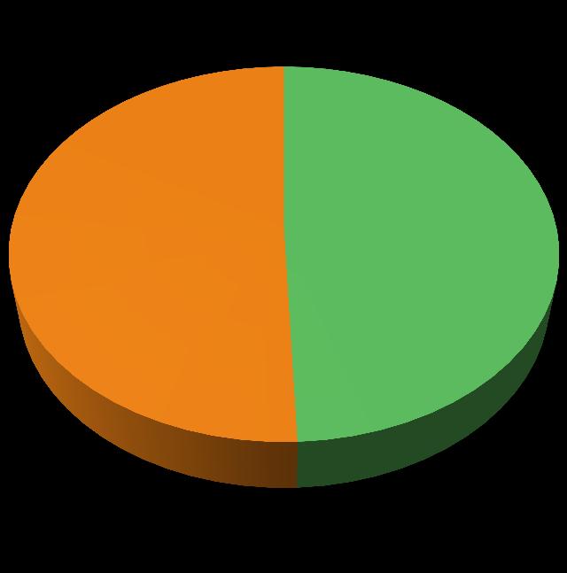 Sociodemografické charakteristiky Dotazníkové šetření 1. Pohlaví 1.