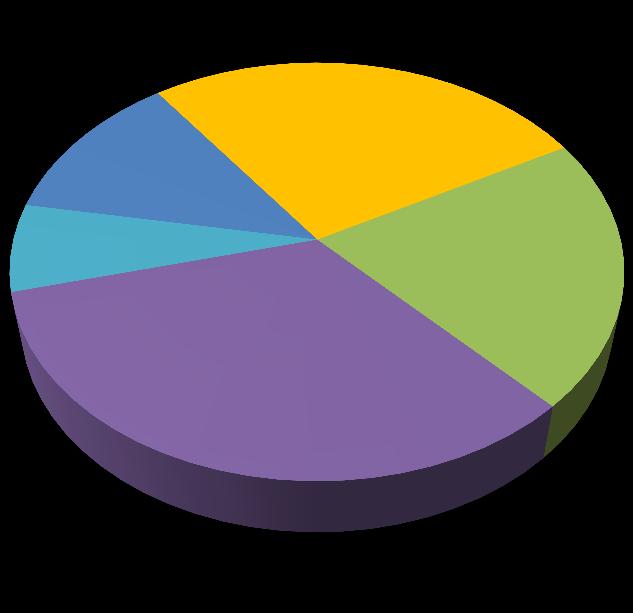 rovnoměrně zastoupeni muţi (9%) i ţeny (51%).