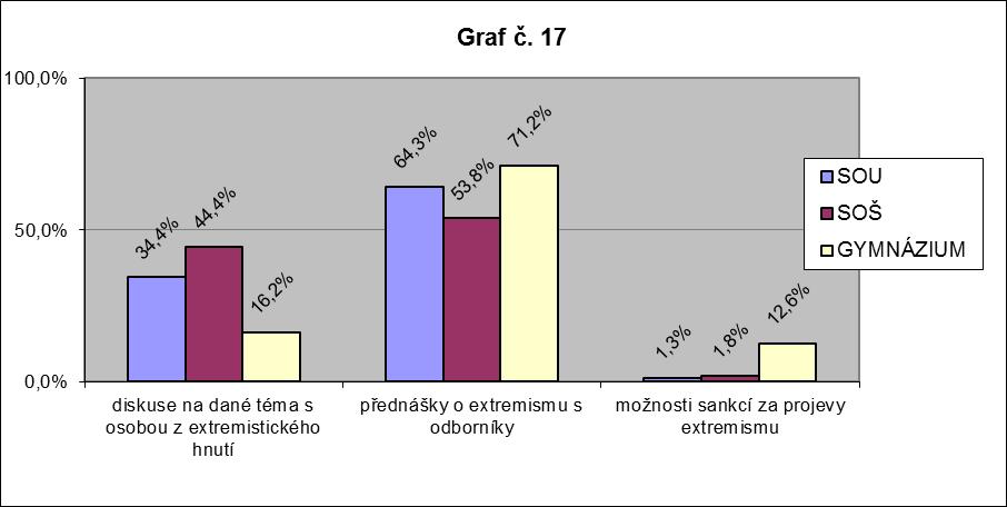 UTB ve Zlíně, Fakulta humanitních studií 54 Otázka č.17 Jakým způsobem by mělo být podle vás prováděno opatření, aby se předcházelo na školách xenofobii, rasismu, intoleranci a antisemitismu?