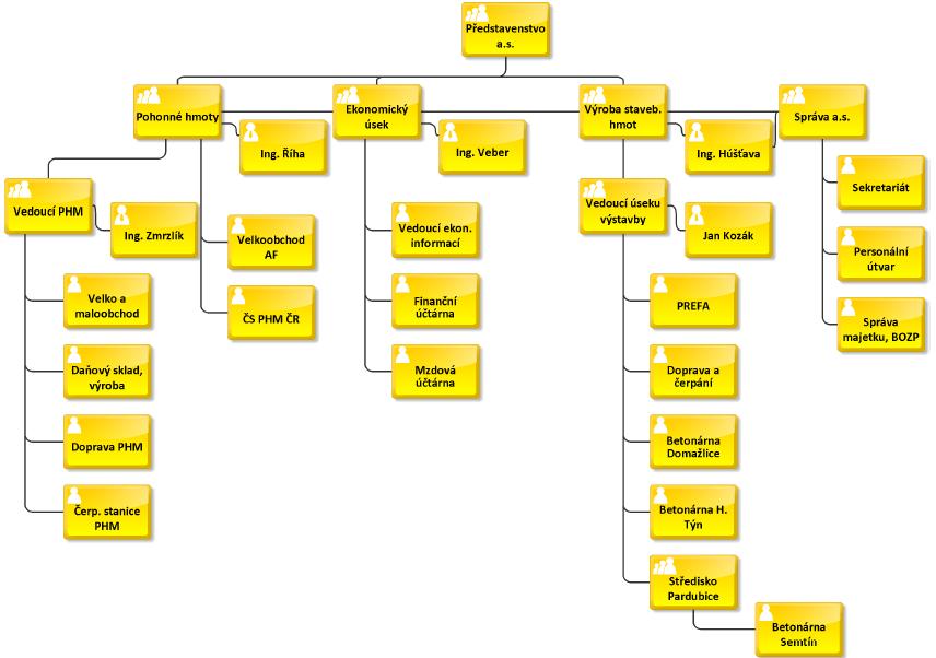 Přílohy Příloha A: Organizační struktura AGROPODNIKU