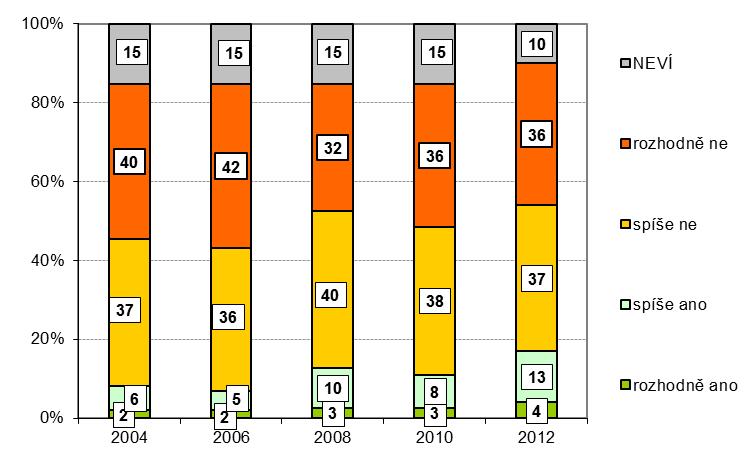 posilování názoru opačného (17 % v roce 2012).