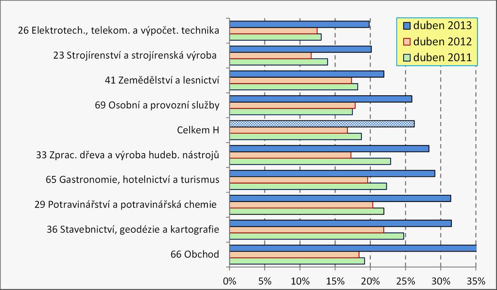 k možnosti náběhu nových oborů postupně ve dvou letech absolvují v jednom školním roce jak žáci oborů nové, tak staré soustavy, které mají v některých případech rozdílný, v jiných stejný název.