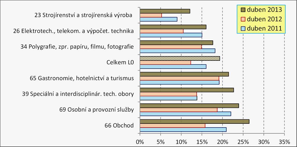 Tabulka 2: Nezaměstnanost, kteří dosáhli středního vzdělání s výučním listem (H), duben 2013 Skupina oborů vzdělání H (2012) nezaměstnaných Míra nezaměstnanosti v % Srovnání s dubnem 2012 23