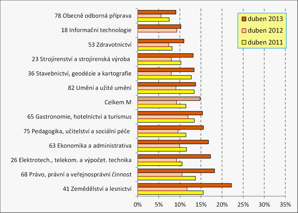 jejich potřeby na trhu práce. Je však viditelné, že i při stále nejvyšším počtu této skupiny je míra nezaměstnanosti těchto poměrně příznivá.